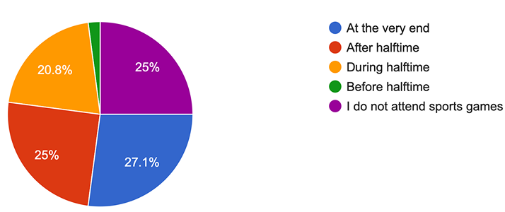Pie chart of survey responses on when students typically leave Cal Poly athletic games