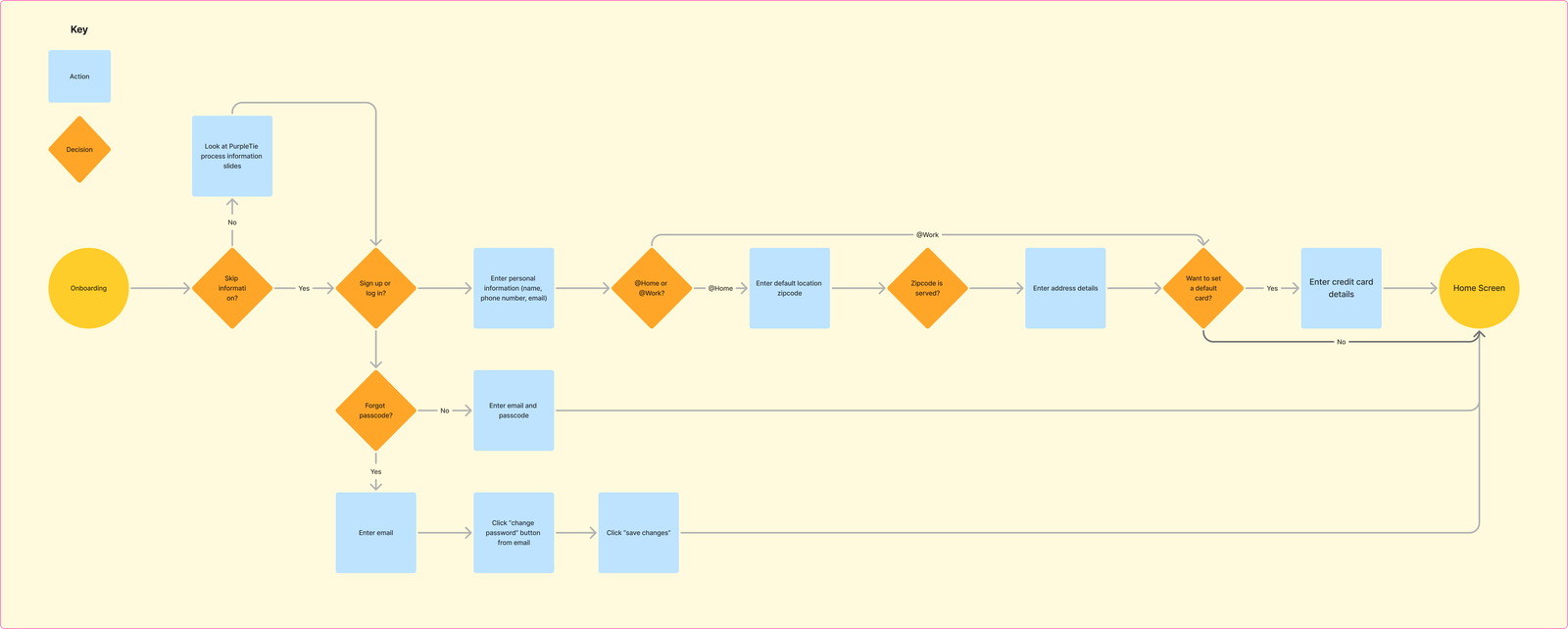 After: the redesigned, streamlined PurpleTie user flow