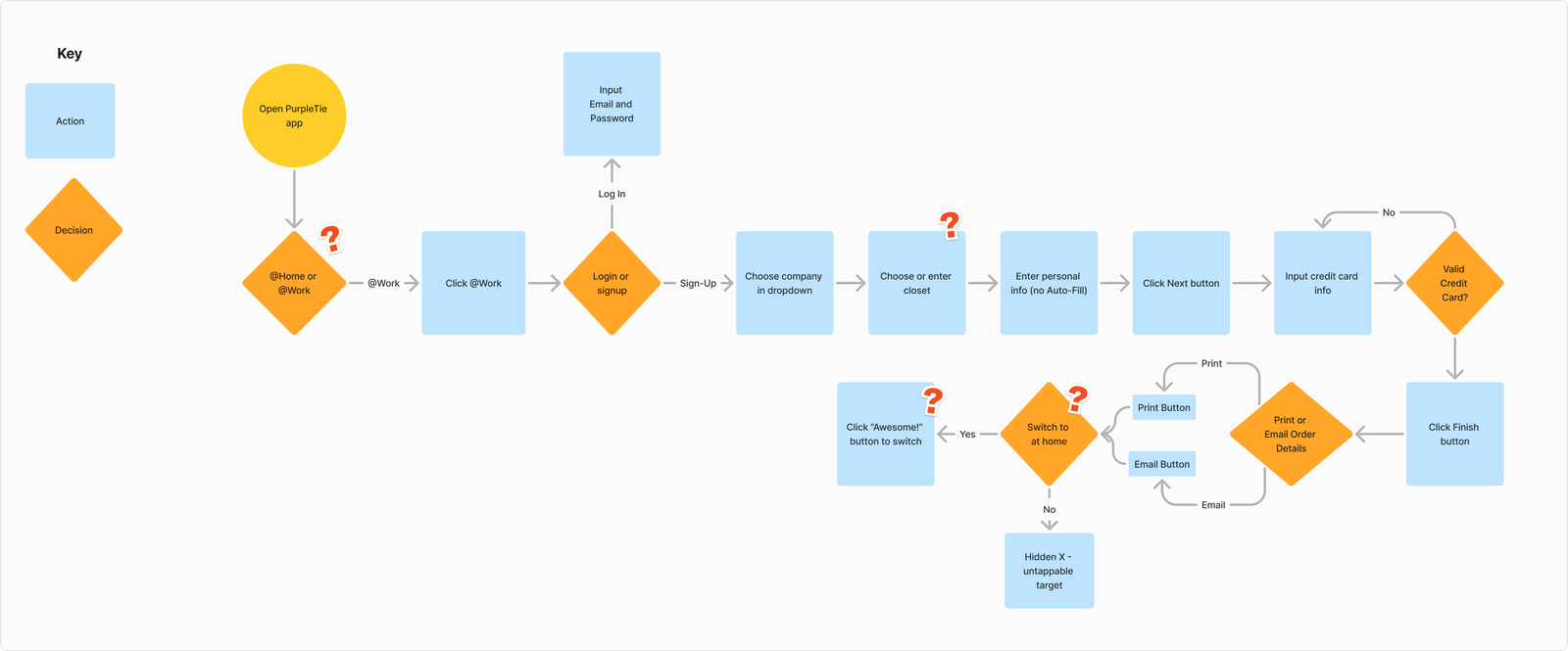 Before: the original PurpleTie user flow, with repetitive questions and unclear decision points